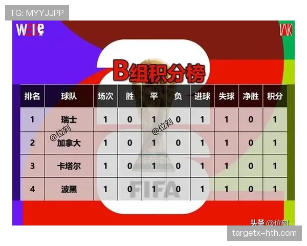 2026世界杯B组小组第一：瑞士末轮2-1击败加拿大